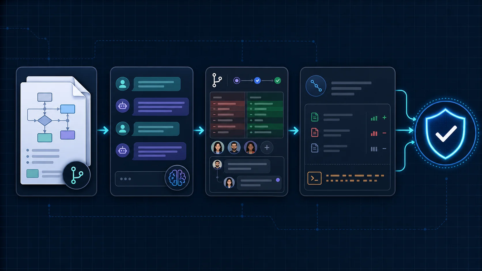 Timeline diagram showing a compliance audit trail across four artifacts — workflow spec change, AI session transcript, pull request review thread, and merged commit with AI-drafted-sections trailer — feeding a single audit response