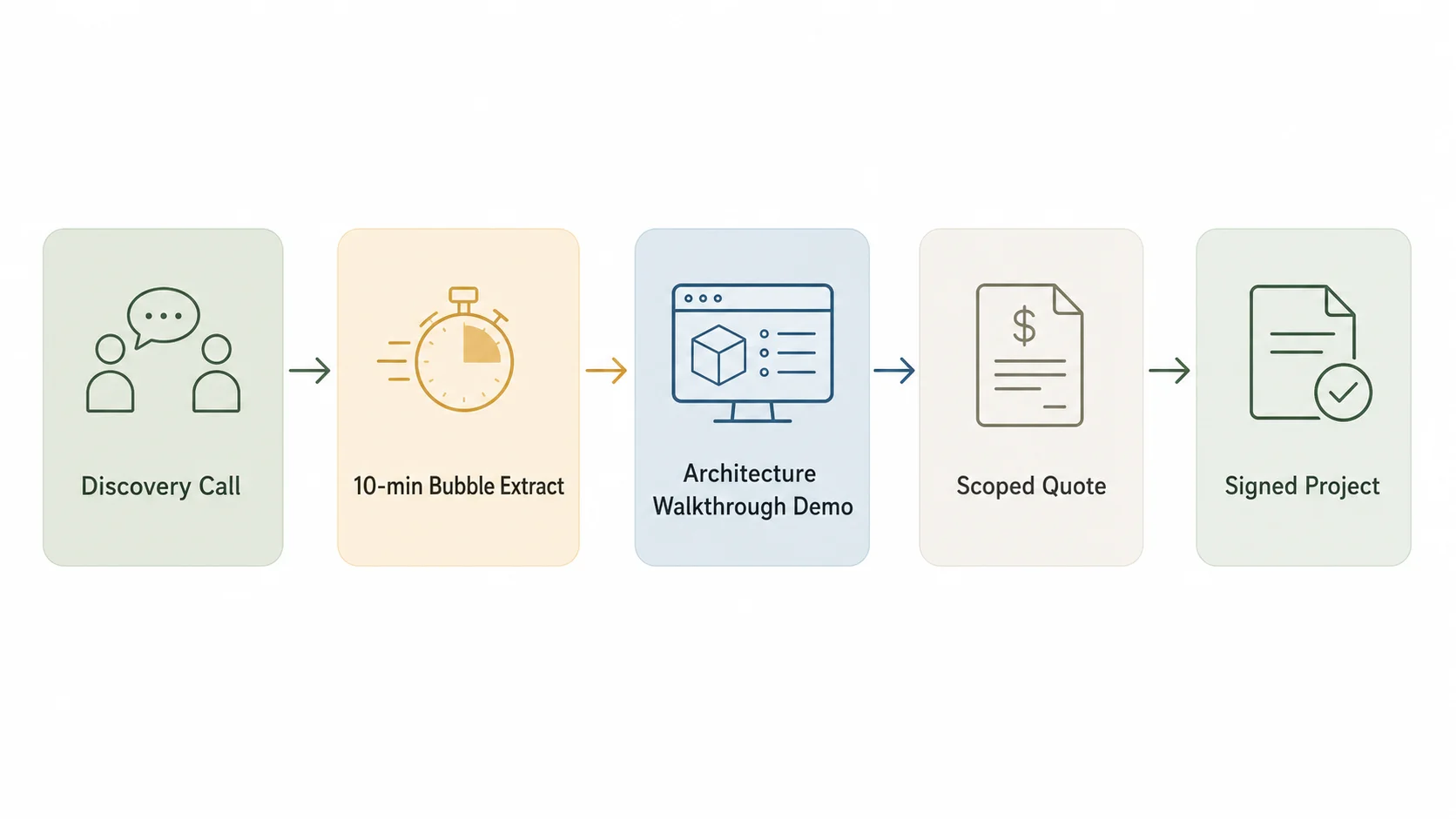 Five-stage horizontal sales pipeline diagram showing Discovery Call, ten-minute Bubble Extract, Architecture Walkthrough Demo, Scoped Quote, and Signed Project as connected rounded rectangles with simple icons in soft pastels