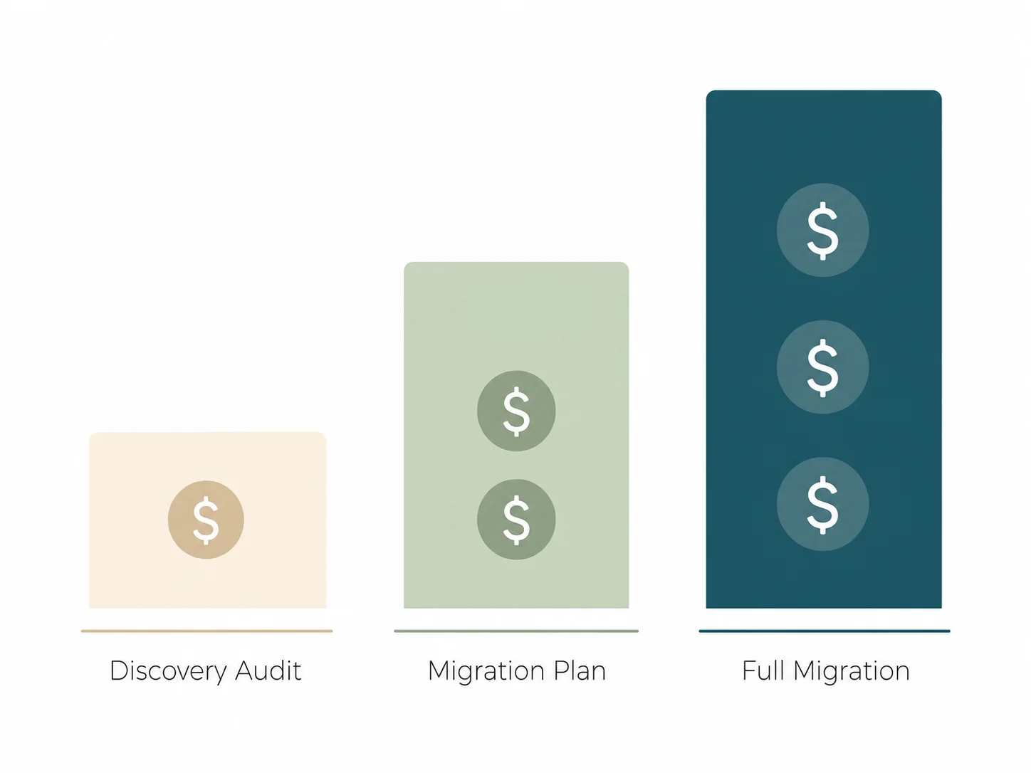 Three-tier project pricing comparison chart with vertical columns labeled Discovery Audit, Migration Plan, and Full Migration showing relative price bars rising in size with stacked dollar-sign icons in soft pastels