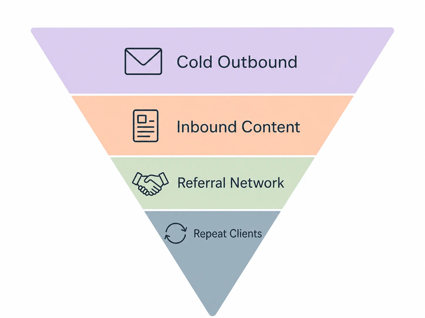 Lead funnel diagram for a freelance consulting practice as an inverted triangle divided into four colored bands labeled top to bottom Cold Outbound, Inbound Content, Referral Network, and Repeat Clients with small icons