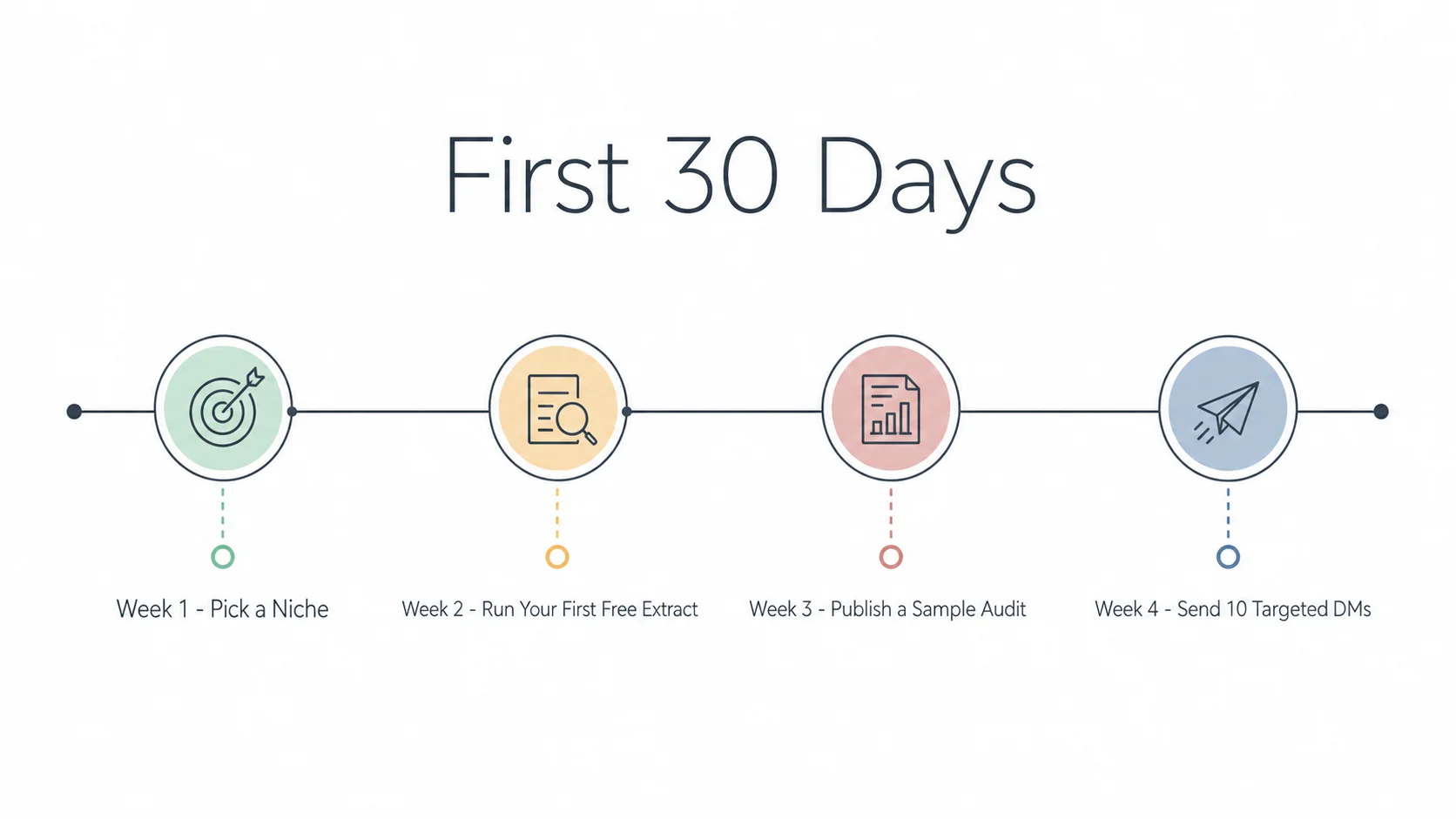 Horizontal first thirty days timeline diagram with four milestone markers along a line labeled Week 1 Pick a Niche, Week 2 Run Your First Free Extract, Week 3 Publish a Sample Audit, and Week 4 Send 10 Targeted DMs in soft pastels