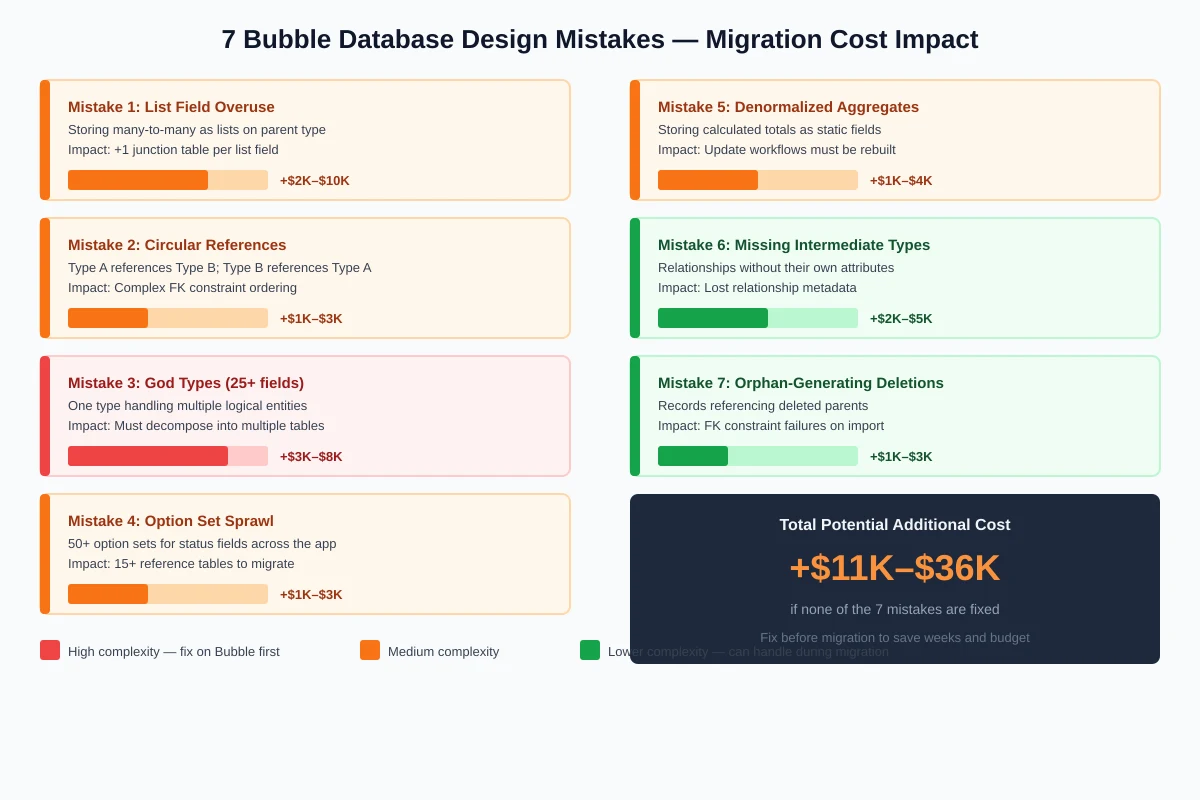 Grid showing all seven Bubble database design mistakes with their migration cost impact — estimated impact ranges totaling roughly $11K-$36K if none are fixed before migration