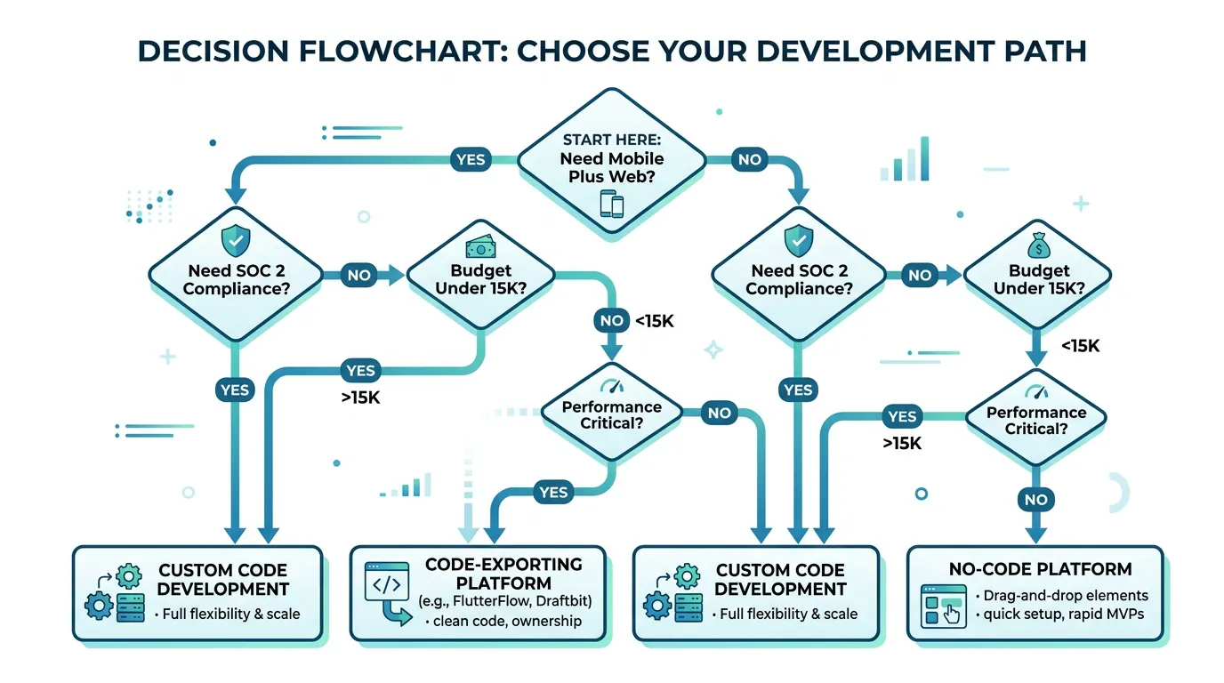 Flowchart helping users decide between custom code, code-exporting platform, and another no-code based on budget, performance needs, compliance requirements, and timeline