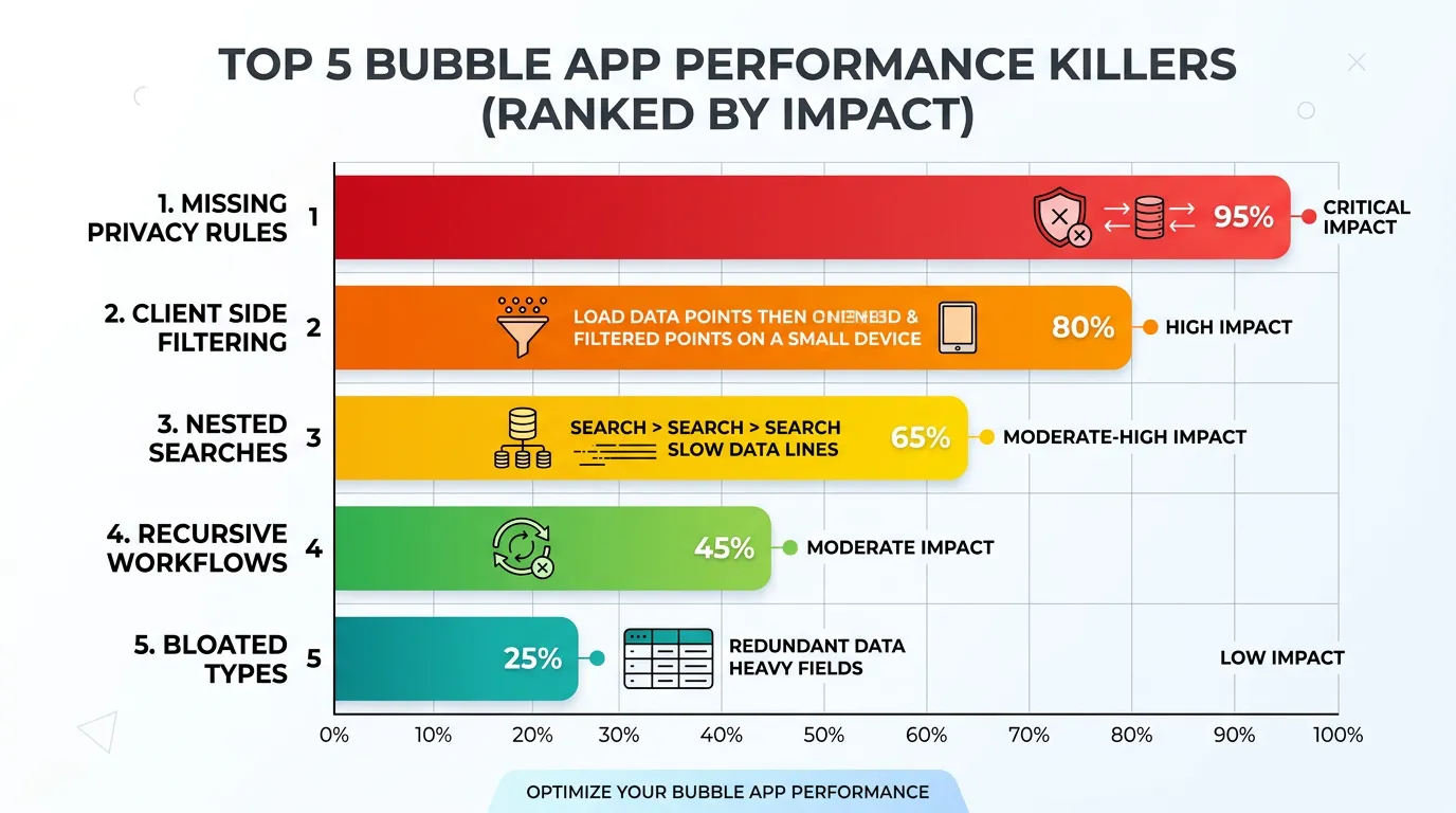 Ranking chart showing five Bubble performance killers with their impact level and optimization difficulty from missing privacy rules to bloated data types