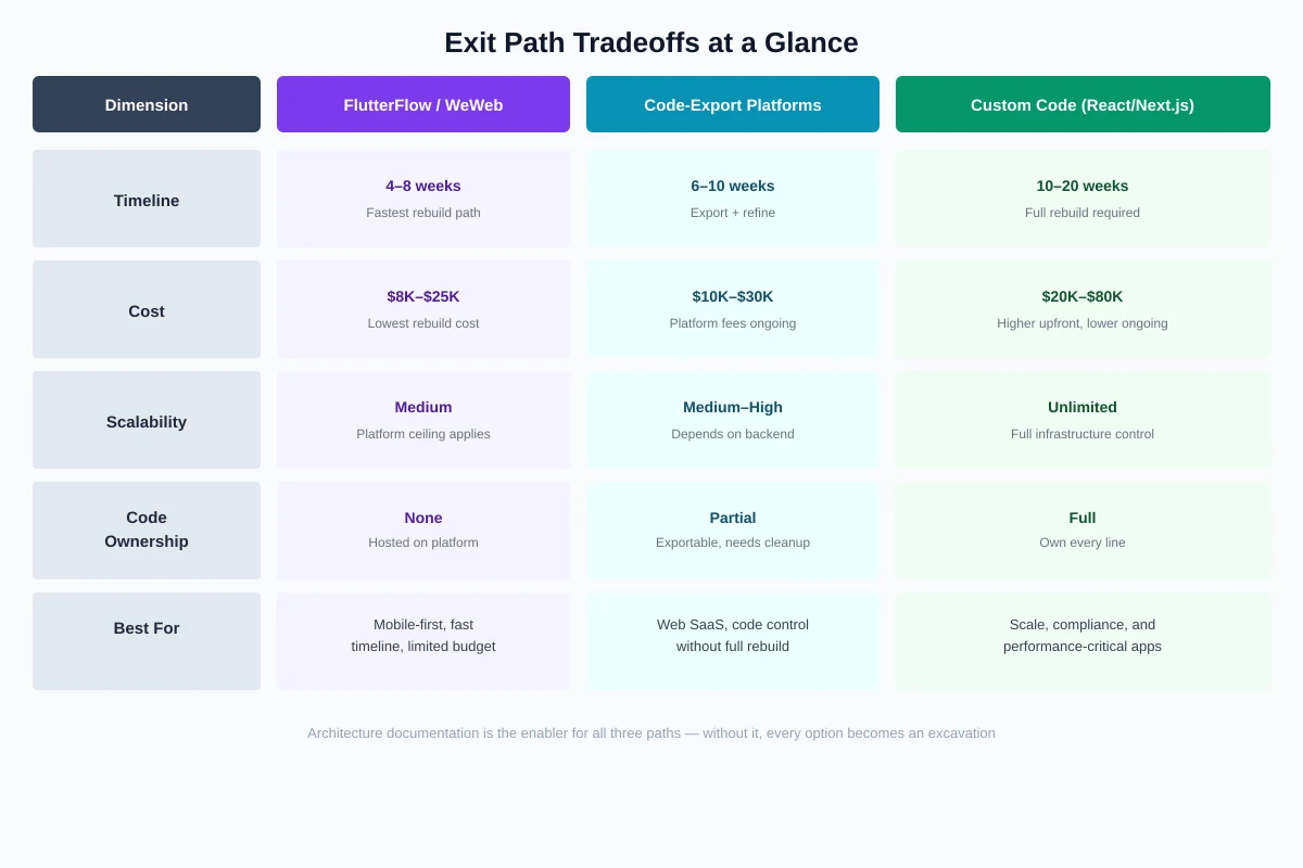 Comparison table showing FlutterFlow/WeWeb versus code-export platforms versus custom code across timeline, cost, scalability, code ownership, and best-fit dimensions