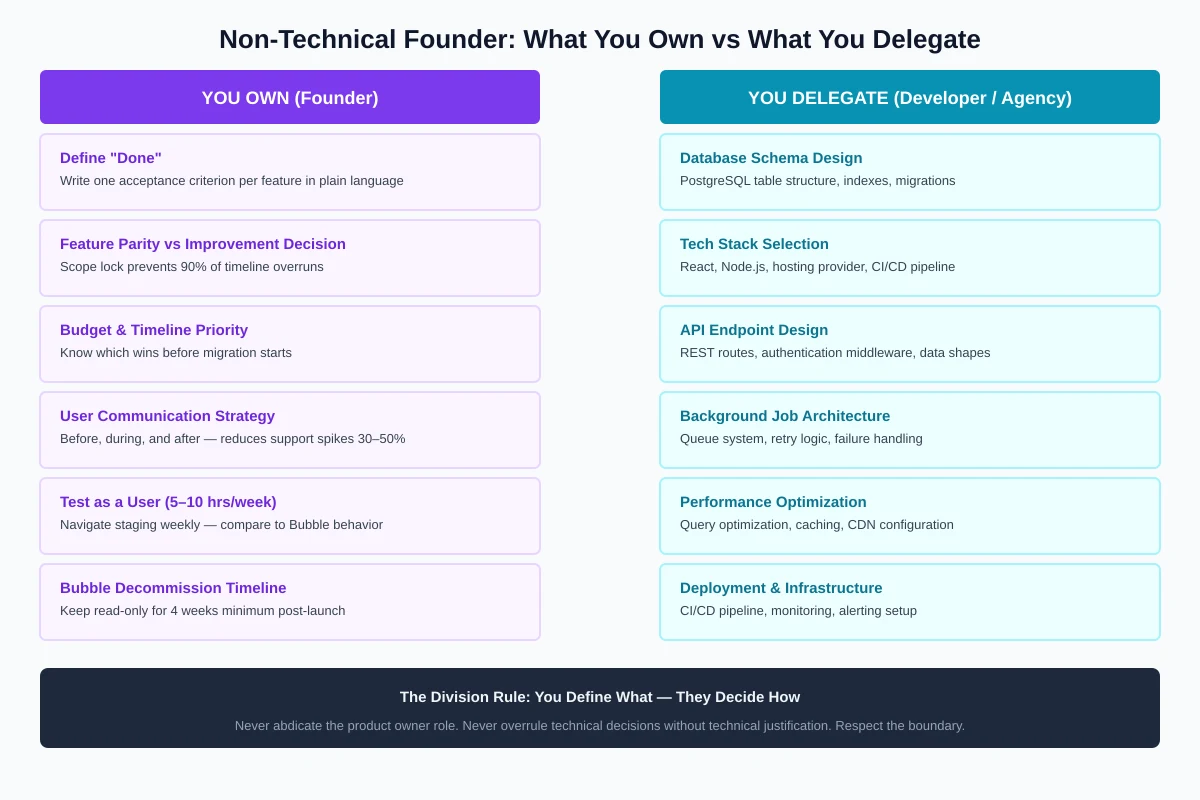 Two-column responsibility chart showing what the non-technical founder owns on the left (defining done, feature decisions, budget, user communication, user testing, decommission timeline) versus what developers and agencies own on the right (database schema, tech stack, API design, background jobs, performance, deployment)