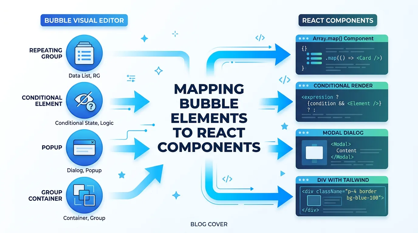 Diagram showing Bubble visual editor elements mapping to React components with data fetching, state management, and Tailwind CSS styling