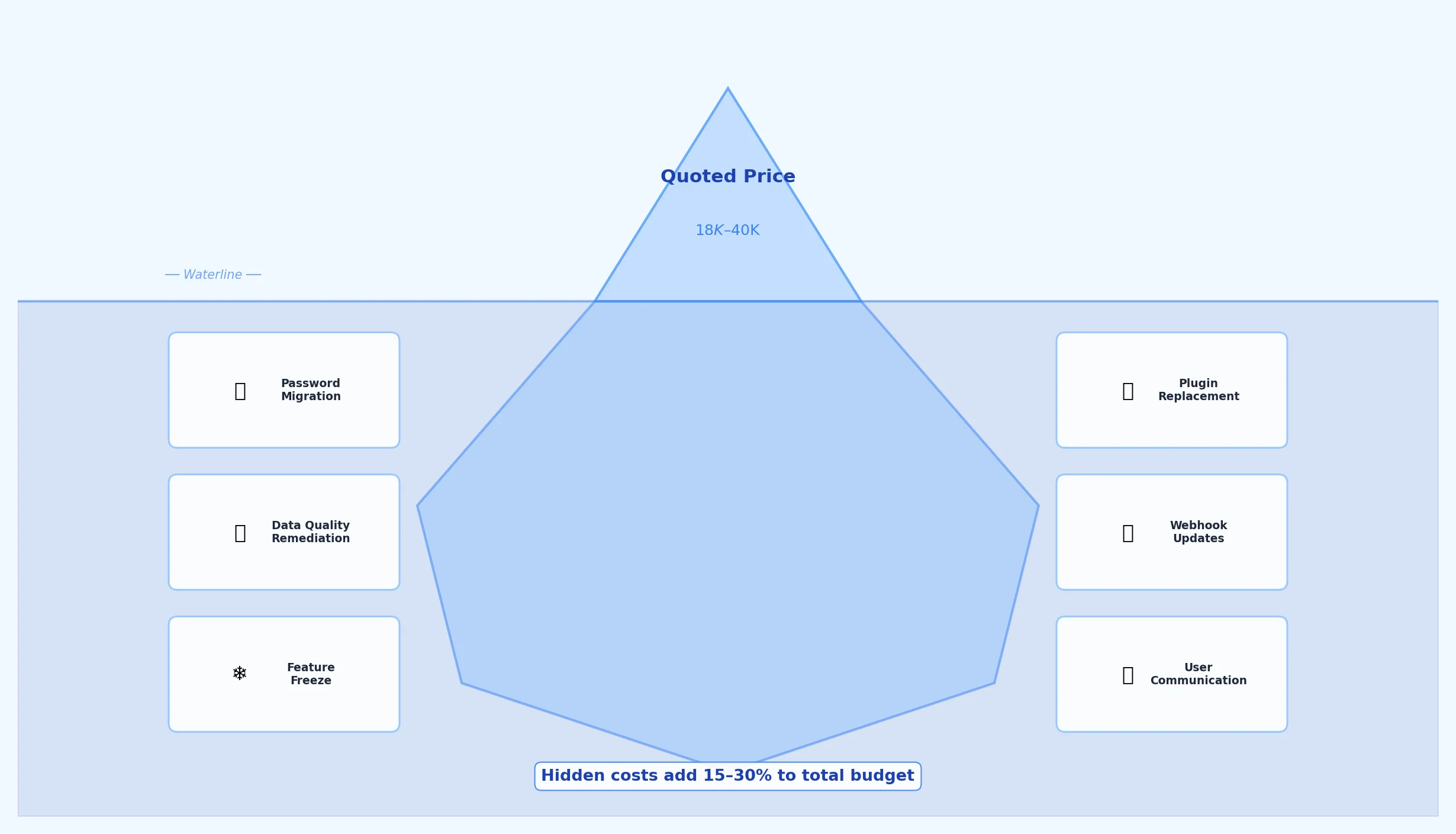 Iceberg diagram showing visible migration costs above the waterline and hidden costs below including password migration, data cleanup, and feature freeze