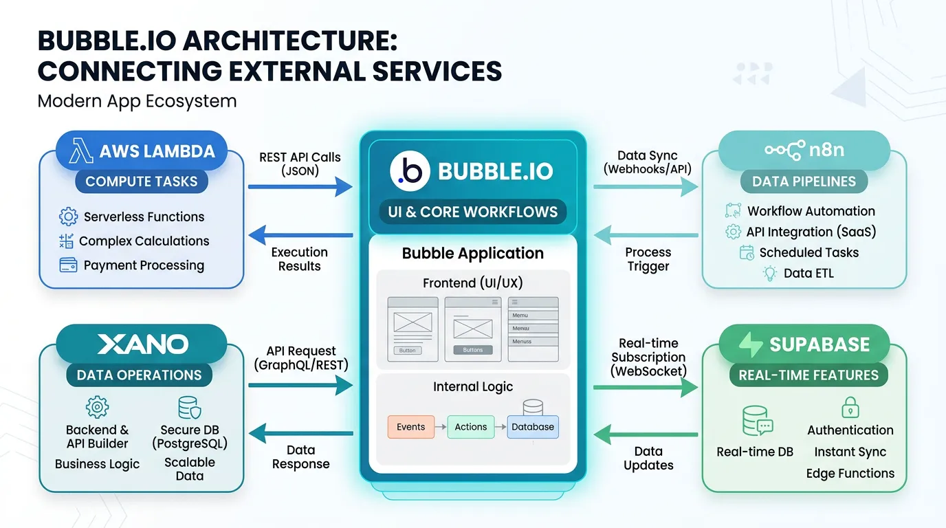 Architecture diagram showing Bubble handling UI and core workflows while external services handle compute, search, real-time, and data pipeline bottlenecks