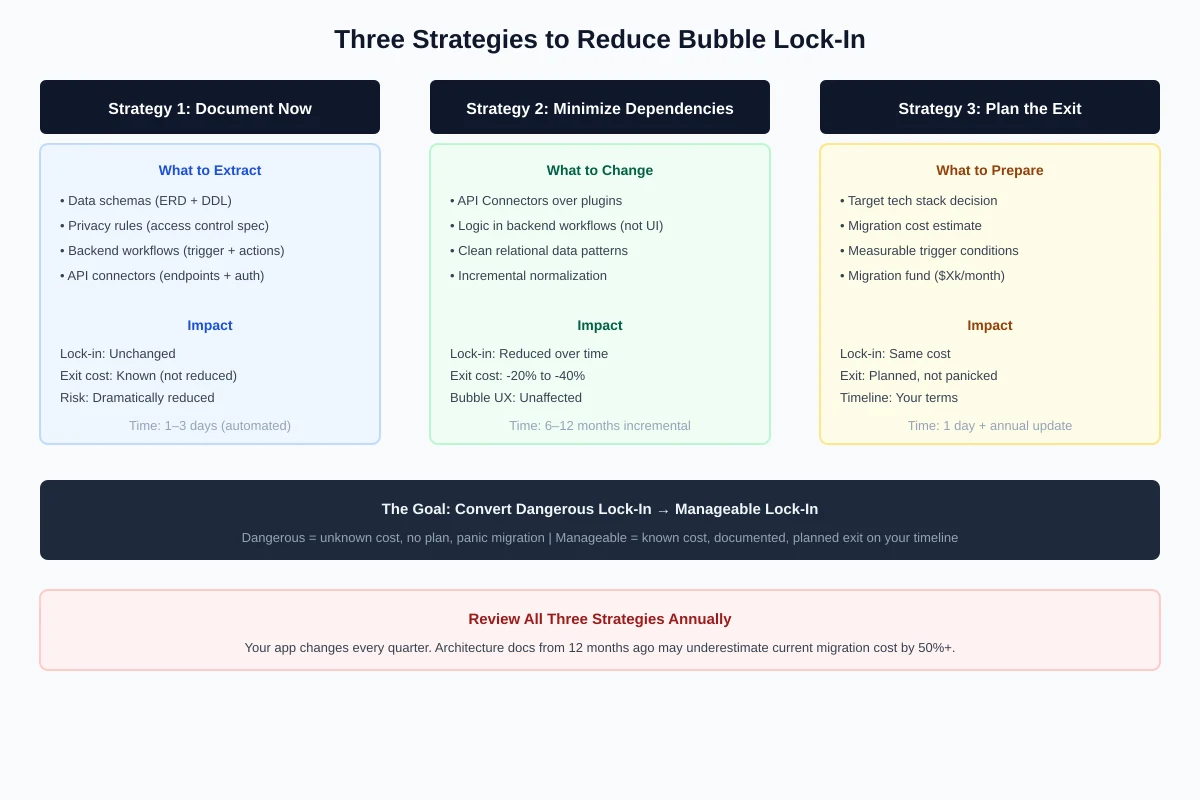 Three-column diagram showing Strategy 1 (document architecture now), Strategy 2 (minimize proprietary dependencies), and Strategy 3 (plan the exit before you need it) with their respective impacts on lock-in risk and exit cost