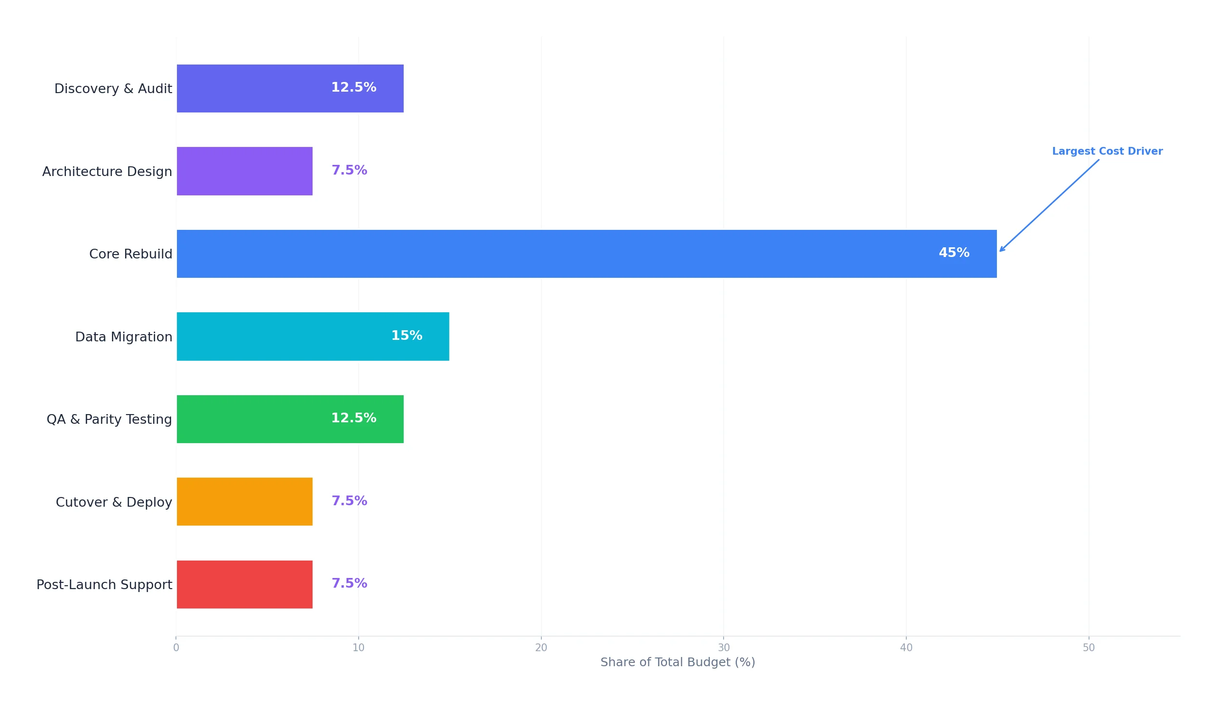 Pie chart showing the percentage cost breakdown across seven migration phases from discovery to post-launch support