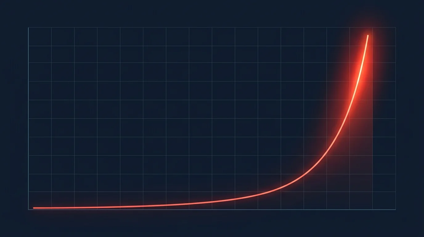 Graph showing the exponential cost increase of discovering missing requirements late in a migration project