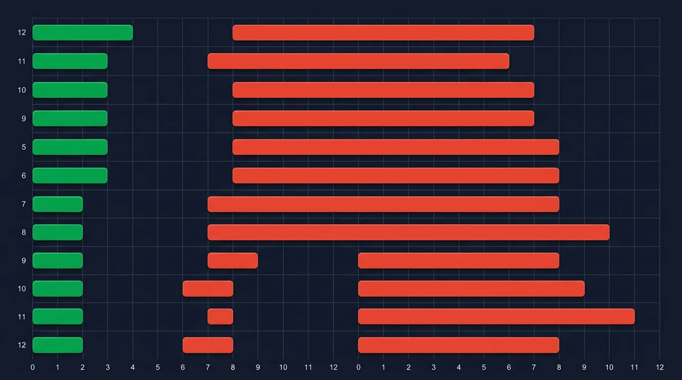 Chart comparing quoted versus actual Bubble.io migration timelines showing 2x to 3x overruns