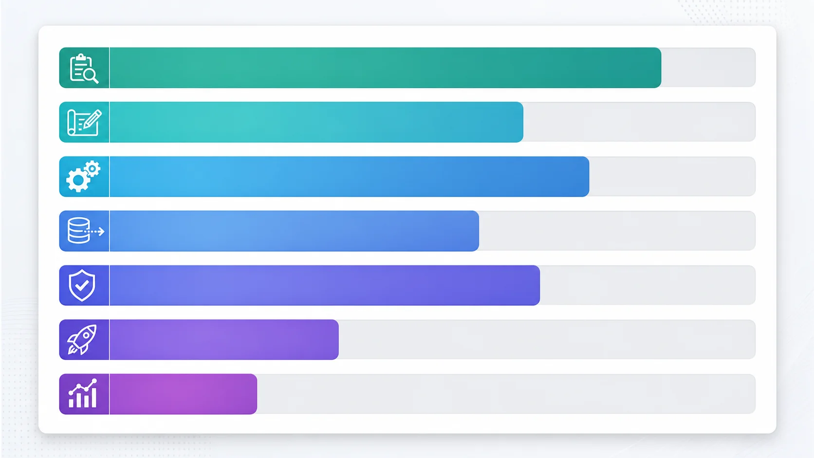 Migration phase progress dashboard showing seven stages: architecture audit, design, core rebuild, data migration, testing, launch, stabilization