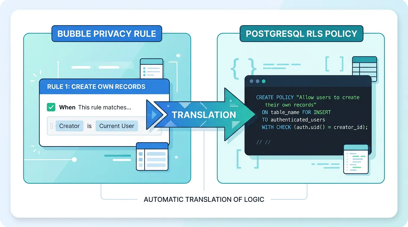 Side-by-side comparison showing a Bubble ownership privacy rule on the left translating to a PostgreSQL Row-Level Security policy on the right
