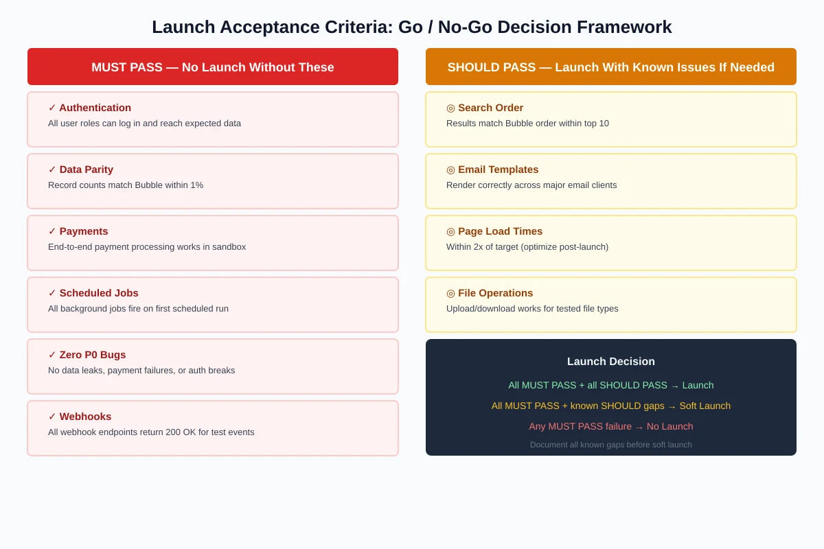 Two-column launch criteria showing must-pass requirements on the left (authentication, data parity, payments, scheduled jobs, zero P0 bugs, webhooks) versus should-pass criteria on the right, with a launch decision matrix