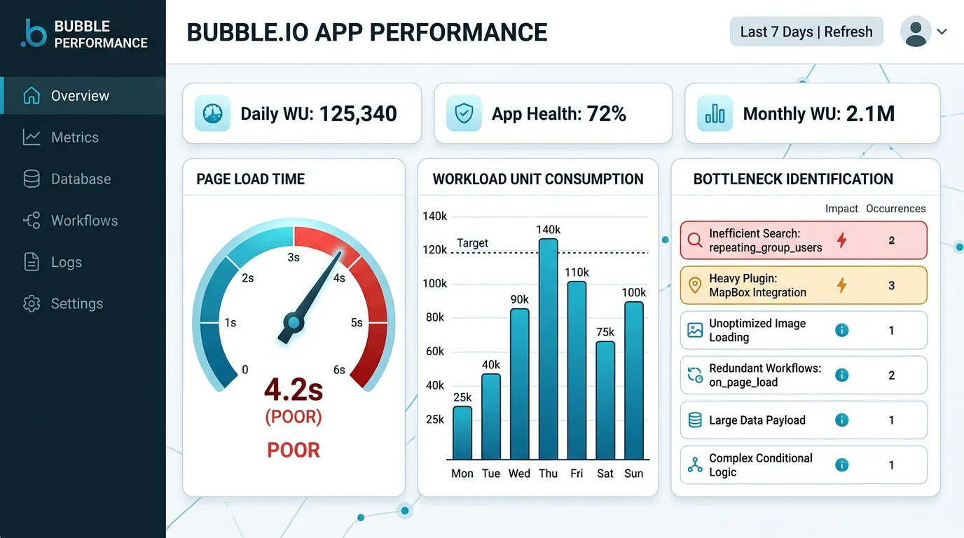 Dashboard showing Bubble app performance metrics with workload unit consumption, page load times, and bottleneck identification