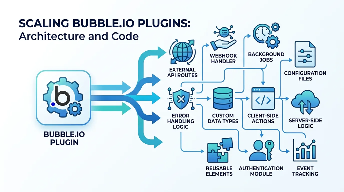 Diagram showing a single Bubble plugin expanding into multiple code components including API routes, webhook handlers, background jobs, and configuration during migration