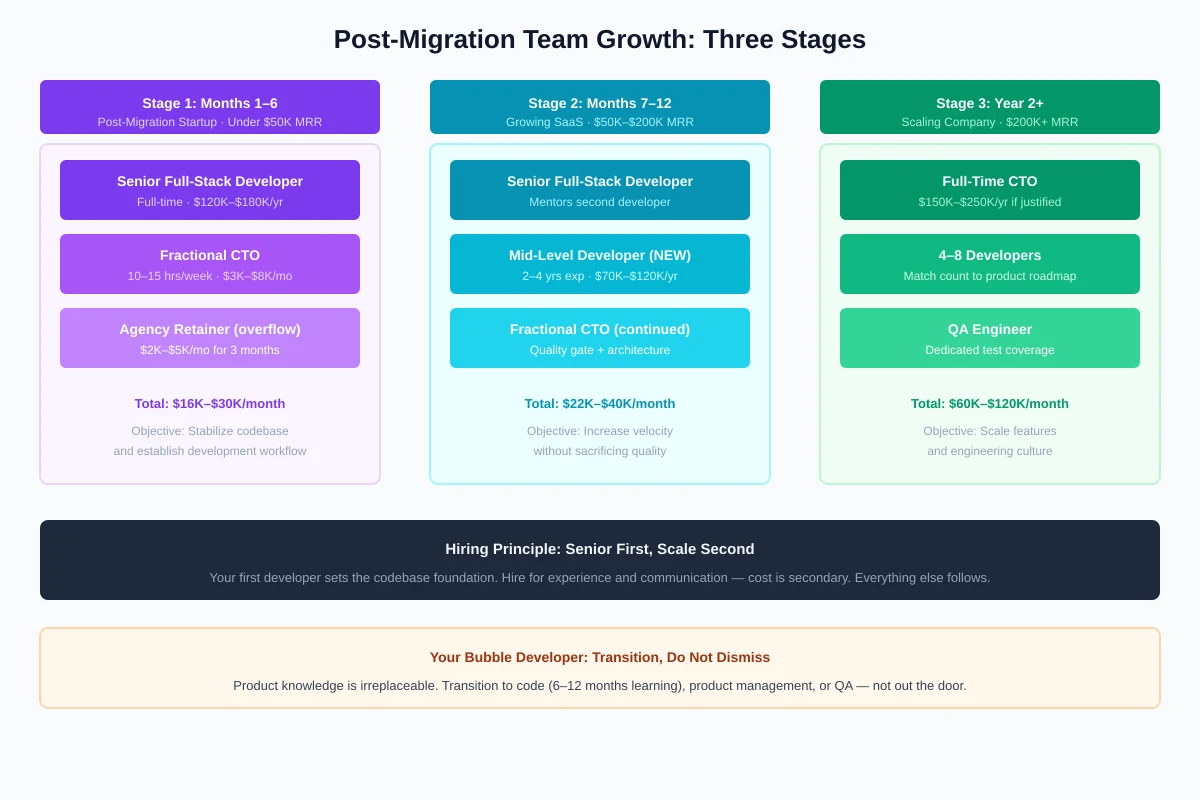 Three-stage post-migration team growth diagram: Stage 1 (months 1 to 6) with senior developer, fractional CTO, and agency retainer; Stage 2 (months 7 to 12) adding a mid-level developer; Stage 3 (year 2 plus) with full-time CTO, 4 to 8 developers, and QA engineer