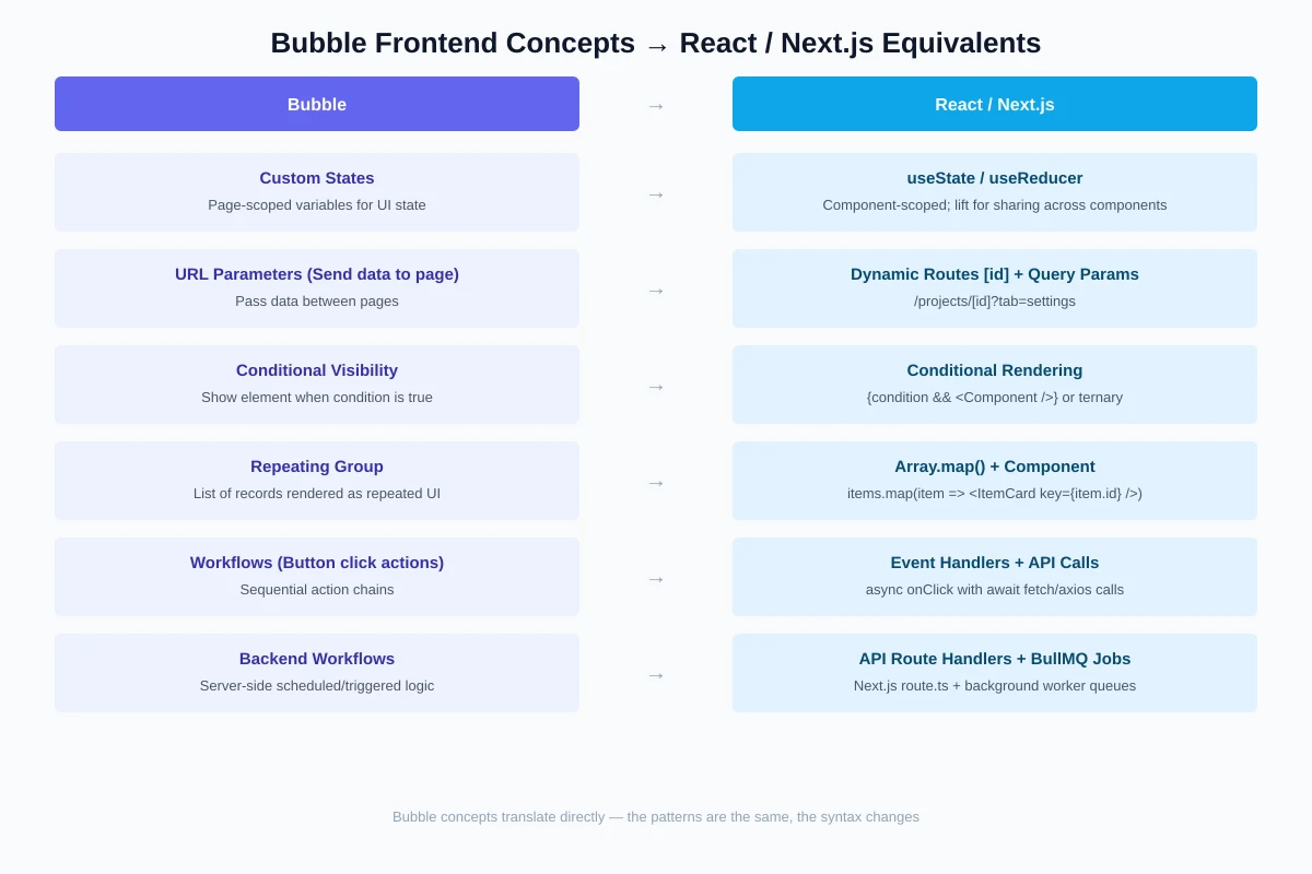 Two-column mapping showing Bubble frontend concepts on the left (custom states, URL parameters, conditional visibility, repeating groups, workflows, backend workflows) and their React and Next.js equivalents on the right