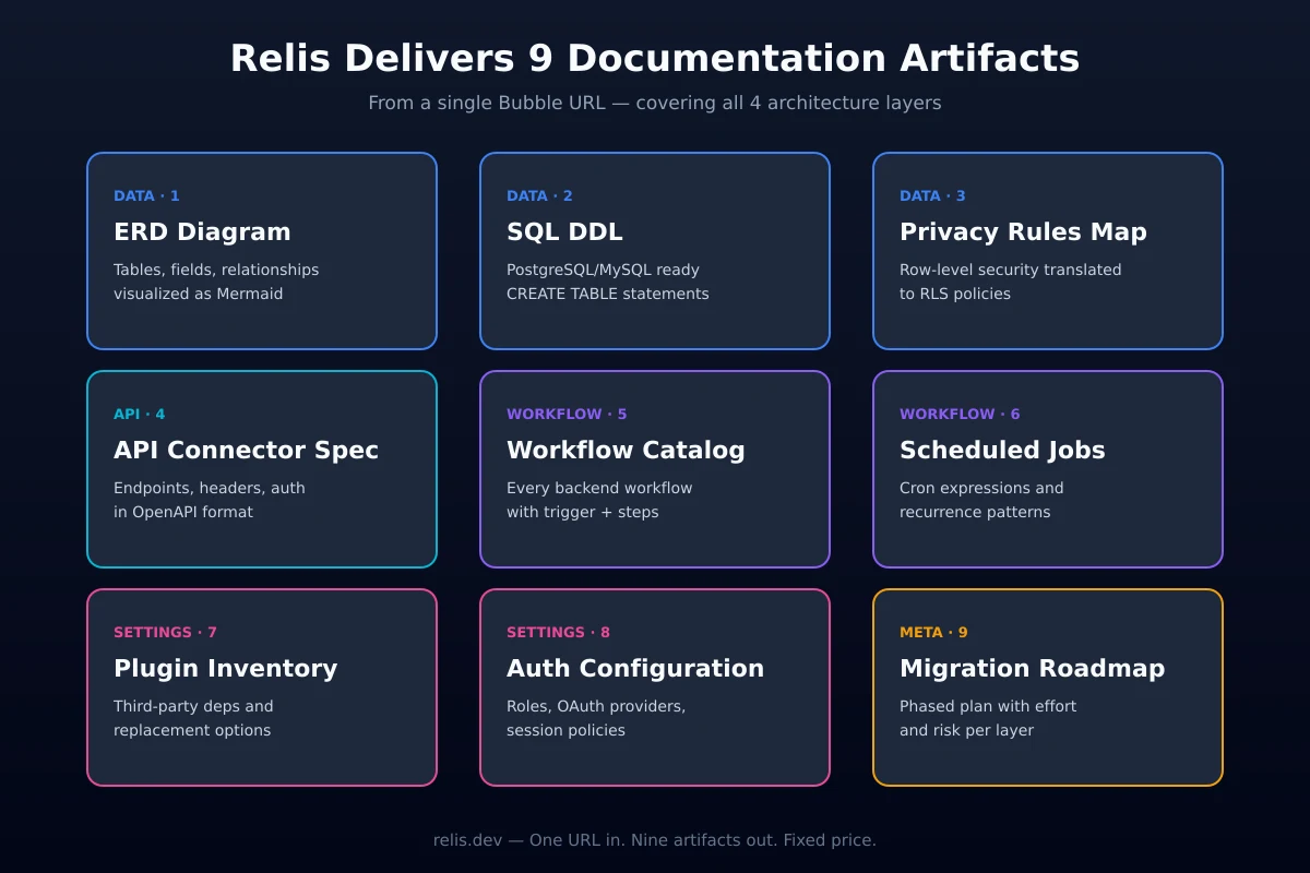 Mosaic of Relis's nine documentation deliverables covering all four Bubble architecture layers: ERD, DDL, API specs, workflow docs, and more
