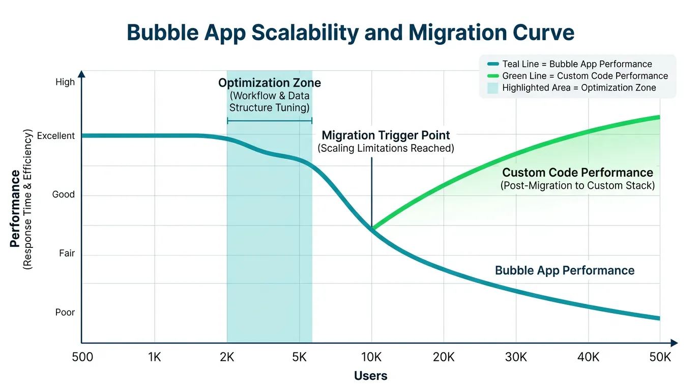 Graph showing Bubble app scalability curve with optimization zone, migration trigger point, and custom code performance trajectory after migration
