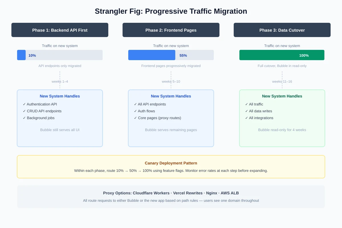 Three-phase progressive traffic migration diagram showing 10 percent of traffic on the new system in Phase 1, 55 percent in Phase 2, and 100 percent in Phase 3, with canary deployment notes and proxy routing options